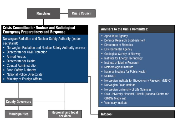Organisational chart for the Norwegian nuclear and radiological emergency preparedness and response organisation