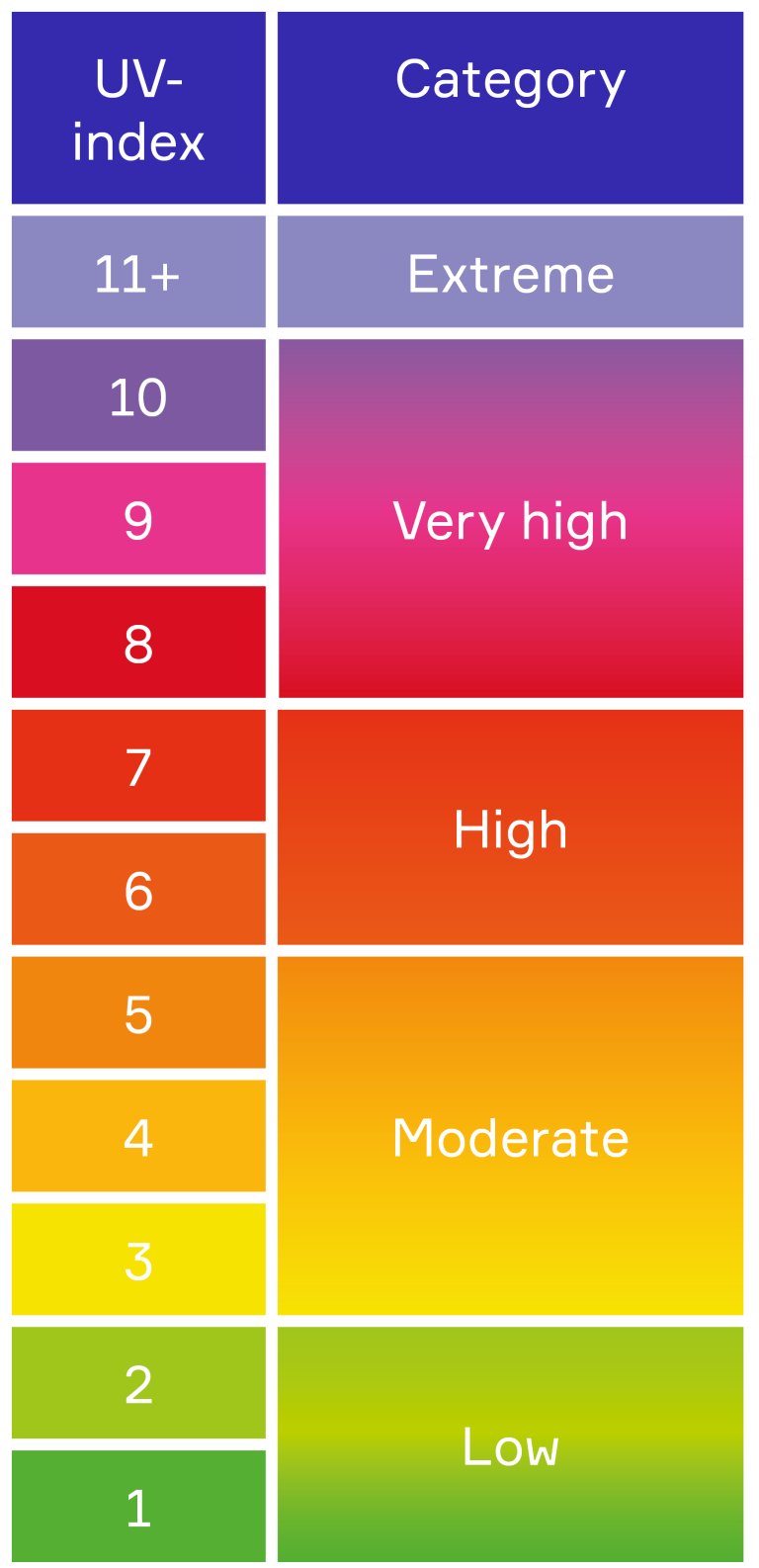 UV index describes the level of the UV radiation from the sun. The scale goes from 1 to 11+, where 1 on the scale means low and 11 or higher means extremely intense sun.