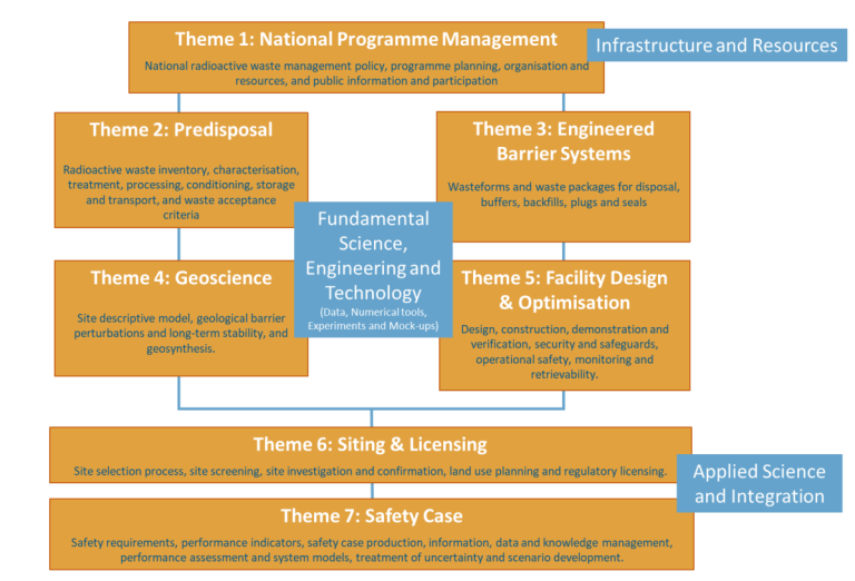 Figur som viser at EURADs strategiske forskningsagenda er delt i syv temaer.